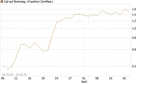 Call auf Brenntag [UBS AG (London)] Chart