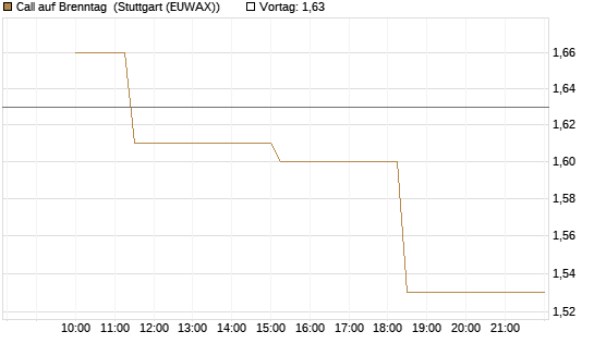 Call auf Brenntag [UBS AG (London)] Chart