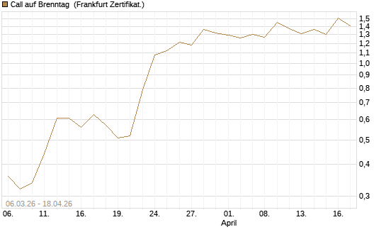 Call auf Brenntag [UBS AG (London)] Chart