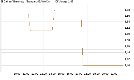 Call auf Brenntag [UBS AG (London)] Chart