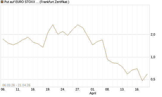 Put auf EURO STOXX 50 [UBS AG (London)] Chart