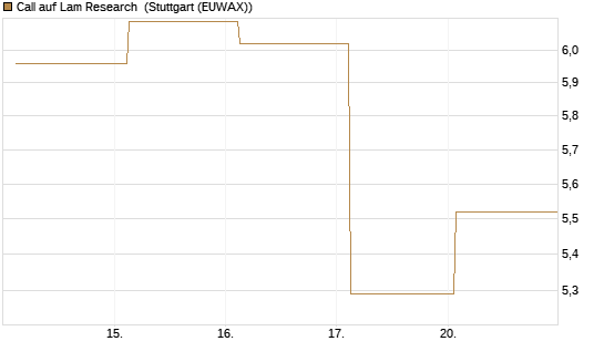Call auf Lam Research [UBS AG (London)] Chart