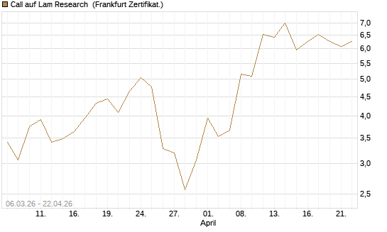 Call auf Lam Research [UBS AG (London)] Chart