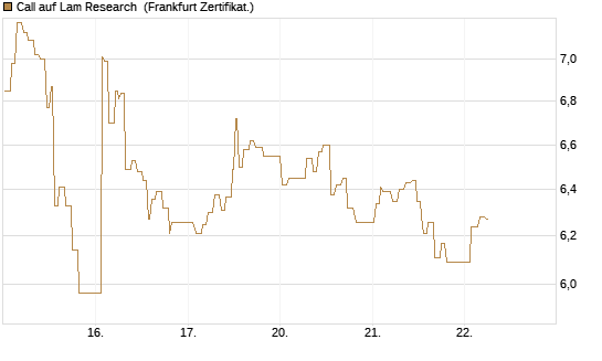 Call auf Lam Research [UBS AG (London)] Chart