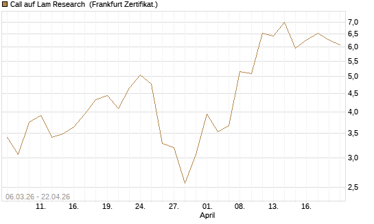 Call auf Lam Research [UBS AG (London)] Chart