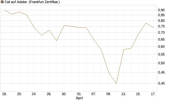Call auf Adobe [UBS AG (London)] Chart
