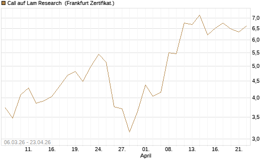 Call auf Lam Research [UBS AG (London)] Chart