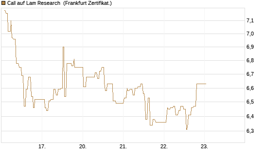 Call auf Lam Research [UBS AG (London)] Chart