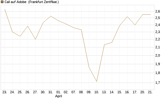 Call auf Adobe [UBS AG (London)] Chart