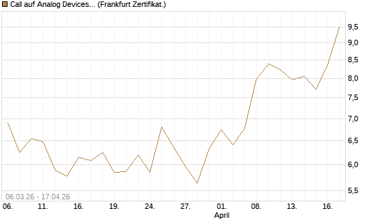 Call auf Analog Devices [UBS AG (London)] Chart
