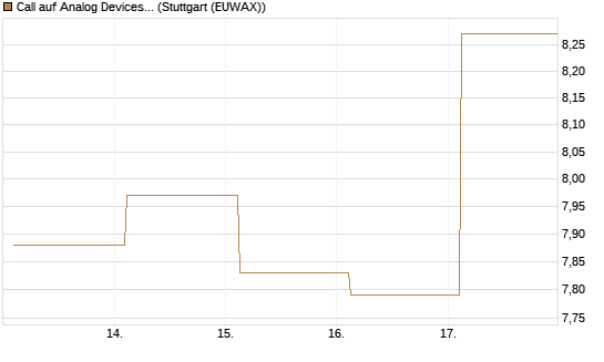 Call auf Analog Devices [UBS AG (London)] Chart