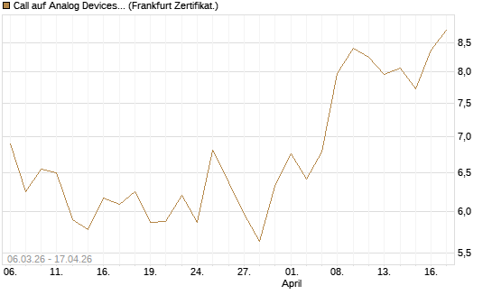 Call auf Analog Devices [UBS AG (London)] Chart