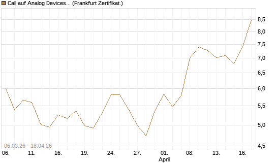 Call auf Analog Devices [UBS AG (London)] Chart