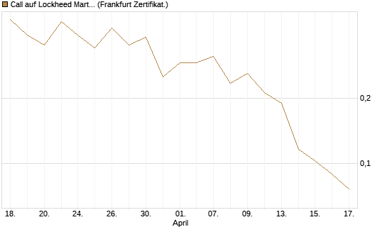 Call auf Lockheed Martin [UBS AG (London)] Chart