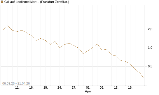 Call auf Lockheed Martin [UBS AG (London)] Chart