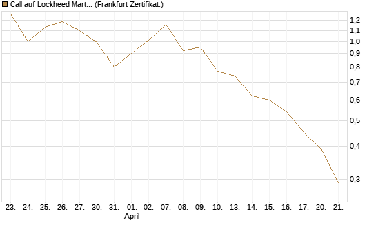 Call auf Lockheed Martin [UBS AG (London)] Chart