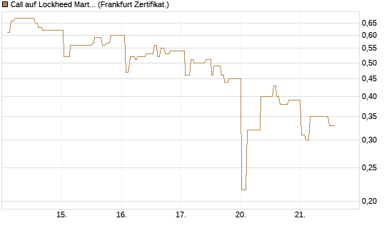 Call auf Lockheed Martin [UBS AG (London)] Chart