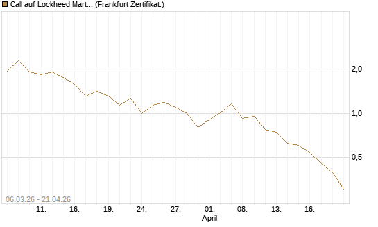 Call auf Lockheed Martin [UBS AG (London)] Chart