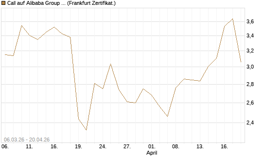 Call auf Alibaba Group ADR [UBS AG (London)] Chart