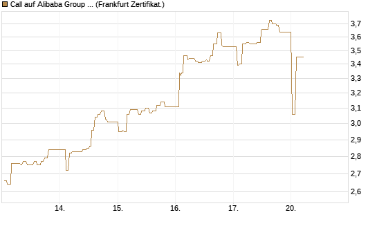 Call auf Alibaba Group ADR [UBS AG (London)] Chart
