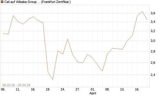 Call auf Alibaba Group ADR [UBS AG (London)] Chart