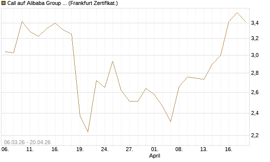 Call auf Alibaba Group ADR [UBS AG (London)] Chart