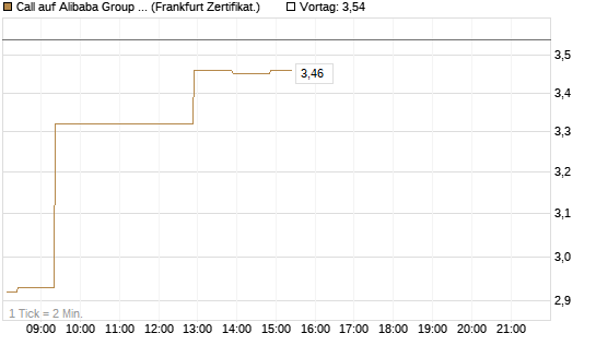 Call auf Alibaba Group ADR [UBS AG (London)] Chart