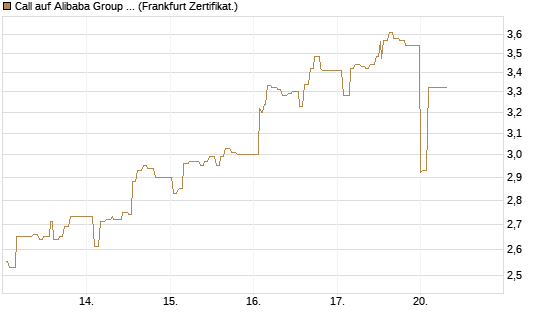 Call auf Alibaba Group ADR [UBS AG (London)] Chart