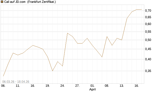 Call auf JD.com [UBS AG (London)] Chart