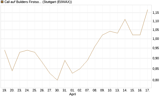 Call auf Builders Firstsource [Morgan Stanley & Co. Int. plc] Chart
