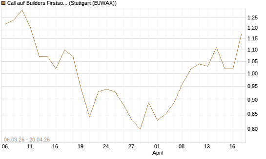 Call auf Builders Firstsource [Morgan Stanley & Co. Int. plc] Chart