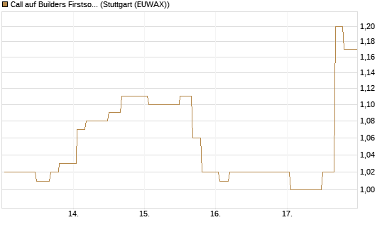 Call auf Builders Firstsource [Morgan Stanley & Co. Int. plc] Chart