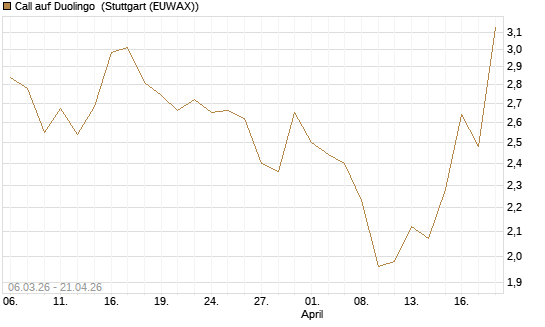 Call auf Duolingo [Morgan Stanley & Co. Int. plc] Chart