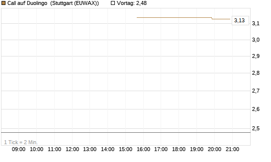 Call auf Duolingo [Morgan Stanley & Co. Int. plc] Chart