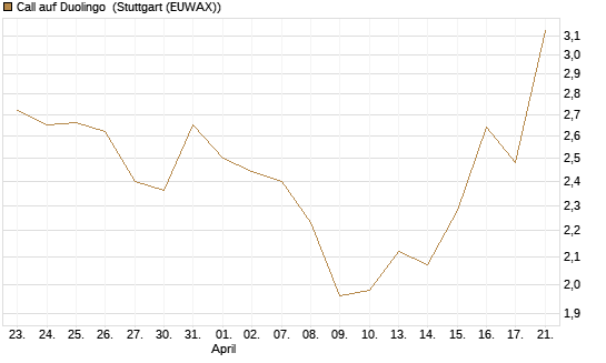 Call auf Duolingo [Morgan Stanley & Co. Int. plc] Chart