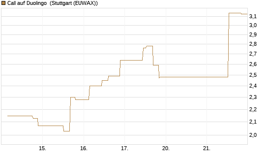 Call auf Duolingo [Morgan Stanley & Co. Int. plc] Chart