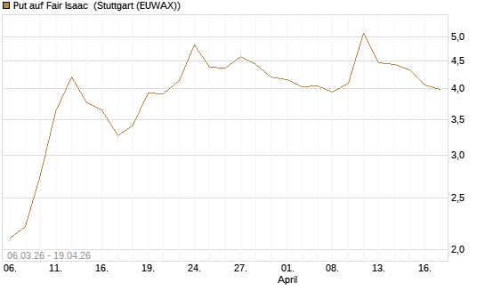 Put auf Fair Isaac [Morgan Stanley & Co. Int. plc] Chart