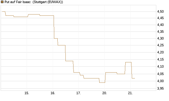 Put auf Fair Isaac [Morgan Stanley & Co. Int. plc] Chart