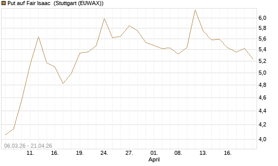 Put auf Fair Isaac [Morgan Stanley & Co. Int. plc] Chart