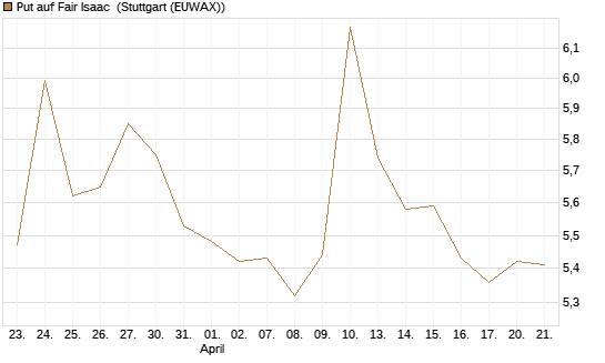 Put auf Fair Isaac [Morgan Stanley & Co. Int. plc] Chart