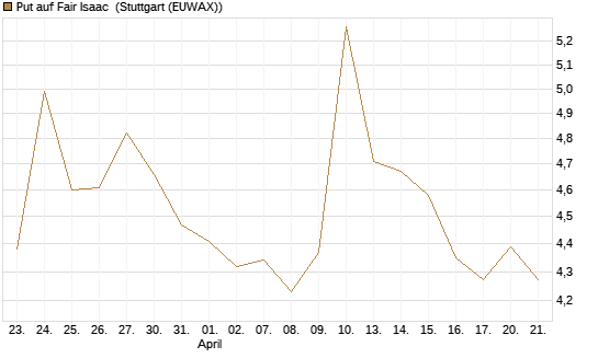 Put auf Fair Isaac [Morgan Stanley & Co. Int. plc] Chart