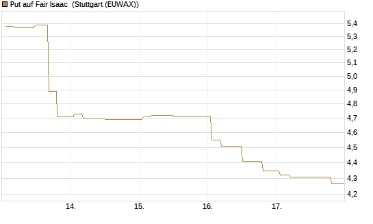Put auf Fair Isaac [Morgan Stanley & Co. Int. plc] Chart
