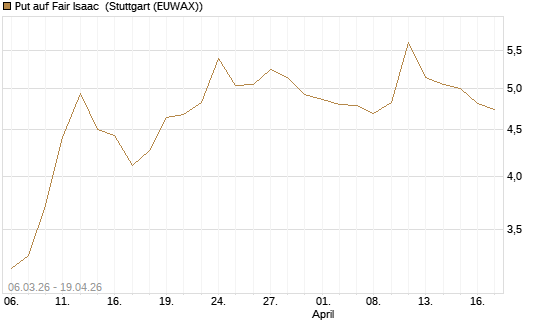 Put auf Fair Isaac [Morgan Stanley & Co. Int. plc] Chart
