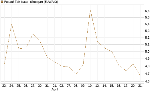 Put auf Fair Isaac [Morgan Stanley & Co. Int. plc] Chart