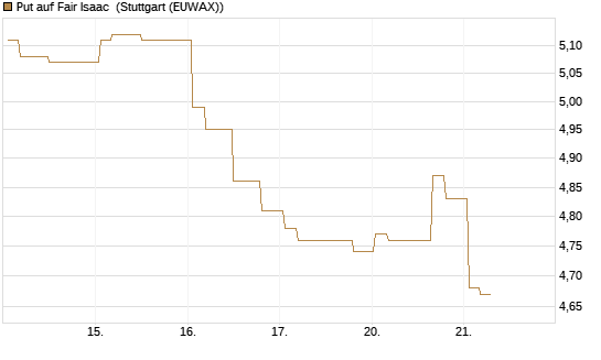 Put auf Fair Isaac [Morgan Stanley & Co. Int. plc] Chart