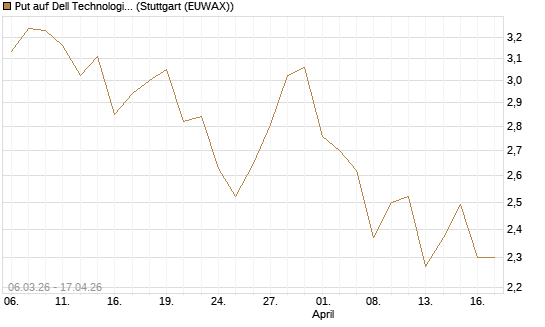 Put auf Dell Technologies [Morgan Stanley & Co. Int. plc] Chart