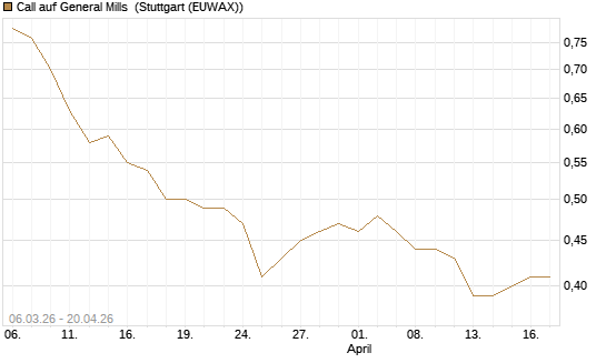 Call auf General Mills [Morgan Stanley & Co. Int. plc] Chart