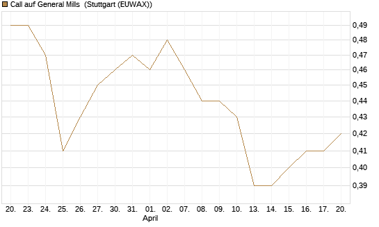 Call auf General Mills [Morgan Stanley & Co. Int. plc] Chart