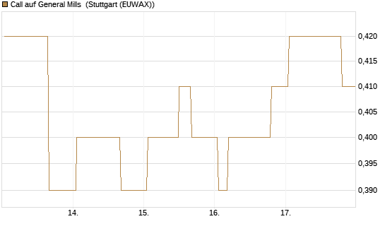 Call auf General Mills [Morgan Stanley & Co. Int. plc] Chart
