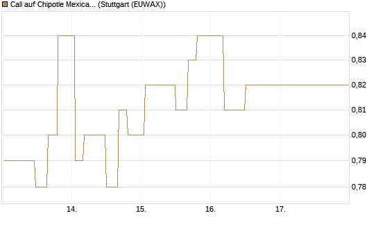 Call auf Chipotle Mexican Grill [Morgan Stanley & Co. Int. plc] Chart